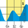 Twin Beach tide chart for Monday, July 1, 2024