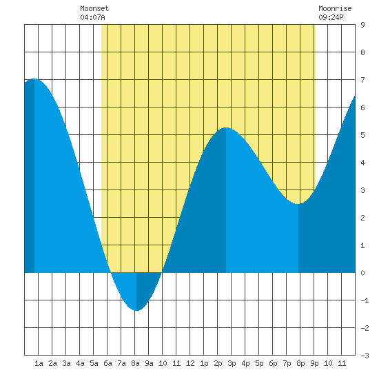 Twin Beach tide chart for Saturday, July 20, 2024
