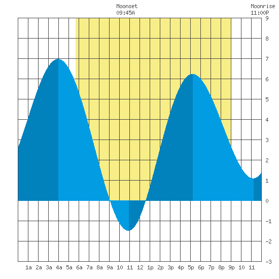 Twin Beach tide chart for Wednesday, July 24, 2024