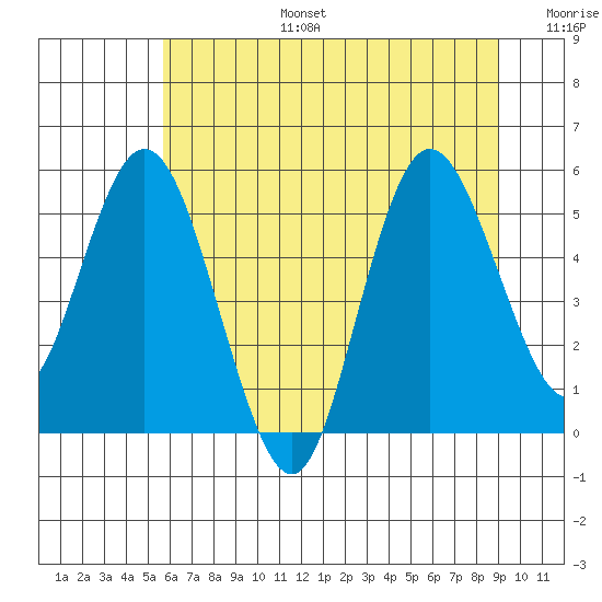 Twin Beach tide chart for Thursday, July 25, 2024