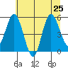 Twin Beach tide chart for Thursday, July 25, 2024