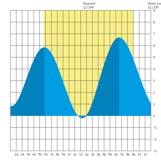 Twin Beach tide chart for Friday, July 26, 2024