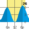Twin Beach tide chart for Friday, July 26, 2024