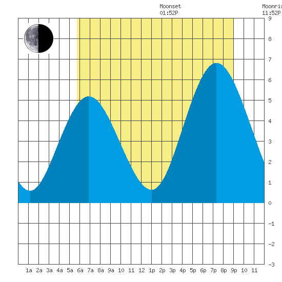 Twin Beach tide chart for Saturday, July 27, 2024