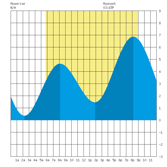 Twin Beach tide chart for Sunday, July 28, 2024