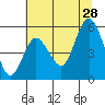 Twin Beach tide chart for Sunday, July 28, 2024
