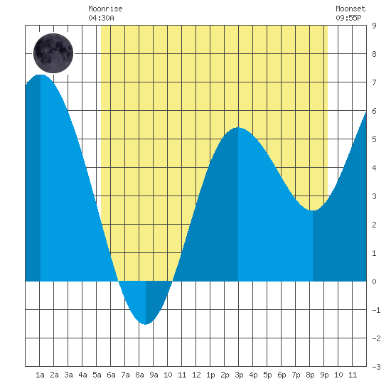 Twin Beach tide chart for Friday, July 5, 2024
