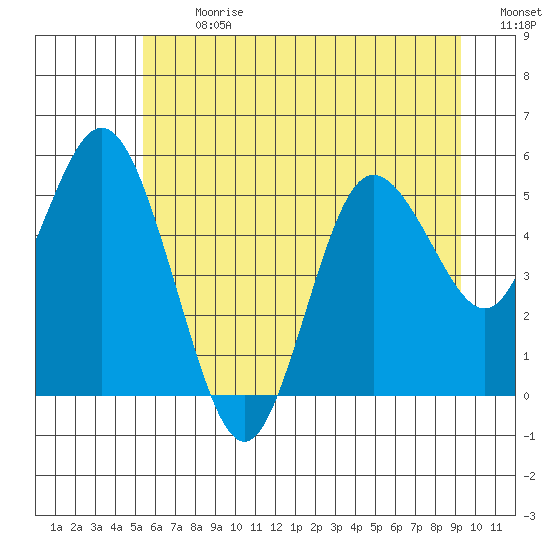 Twin Beach tide chart for Monday, July 8, 2024