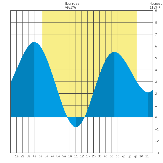 Twin Beach tide chart for Tuesday, July 9, 2024