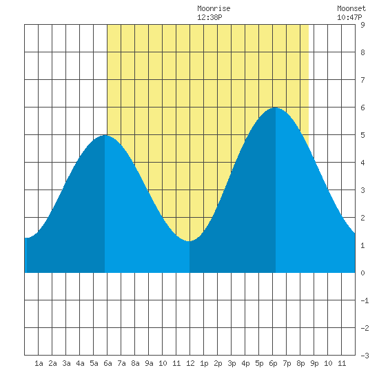 Twin Beach tide chart for Saturday, August 10, 2024