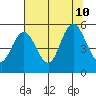 Twin Beach tide chart for Saturday, August 10, 2024