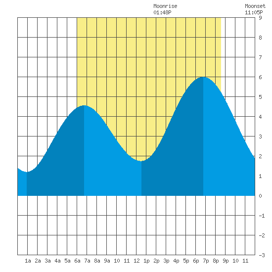 Twin Beach tide chart for Sunday, August 11, 2024