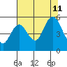 Twin Beach tide chart for Sunday, August 11, 2024