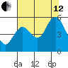 Twin Beach tide chart for Monday, August 12, 2024