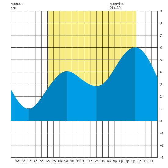 Twin Beach tide chart for Tuesday, August 13, 2024