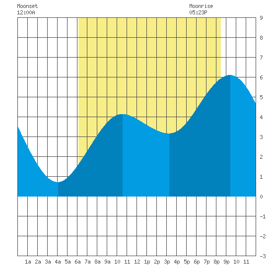 Twin Beach tide chart for Wednesday, August 14, 2024