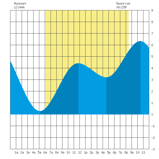 Twin Beach tide chart for Thursday, August 15, 2024