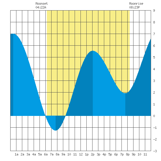 Twin Beach tide chart for Sunday, August 18, 2024