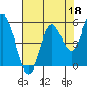 Twin Beach tide chart for Sunday, August 18, 2024