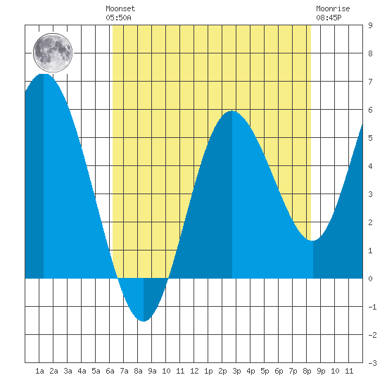 Twin Beach tide chart for Monday, August 19, 2024