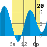Twin Beach tide chart for Tuesday, August 20, 2024