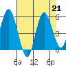 Twin Beach tide chart for Wednesday, August 21, 2024