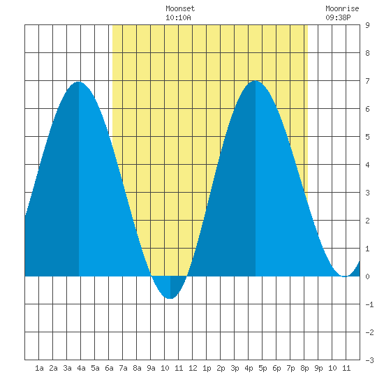 Twin Beach tide chart for Thursday, August 22, 2024