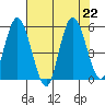 Twin Beach tide chart for Thursday, August 22, 2024
