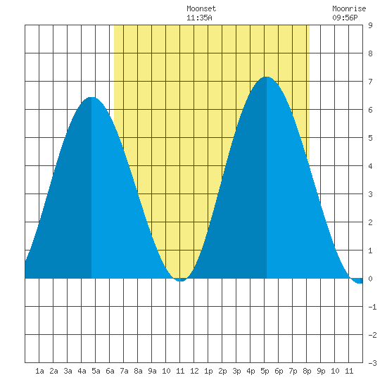 Twin Beach tide chart for Friday, August 23, 2024