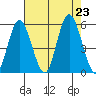 Twin Beach tide chart for Friday, August 23, 2024