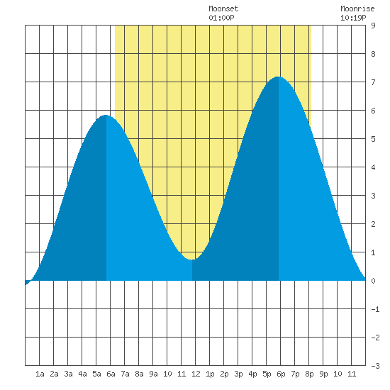 Twin Beach tide chart for Saturday, August 24, 2024