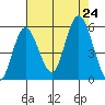 Twin Beach tide chart for Saturday, August 24, 2024