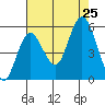 Twin Beach tide chart for Sunday, August 25, 2024