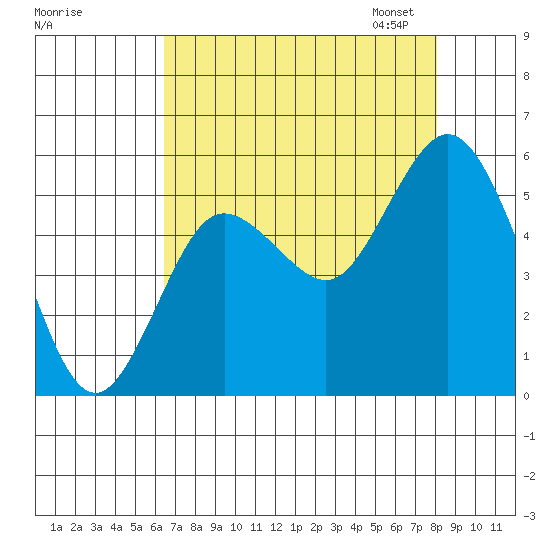 Twin Beach tide chart for Tuesday, August 27, 2024