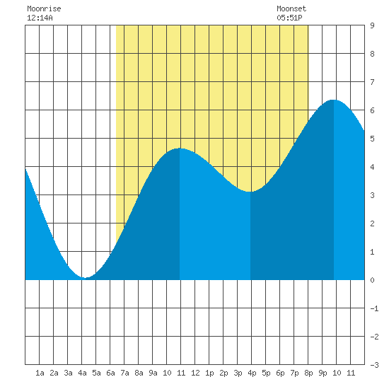 Twin Beach tide chart for Wednesday, August 28, 2024