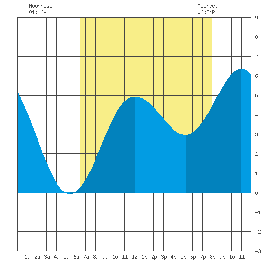 Twin Beach tide chart for Thursday, August 29, 2024