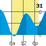 Twin Beach tide chart for Saturday, August 31, 2024
