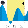 Twin Beach tide chart for Sunday, August 4, 2024