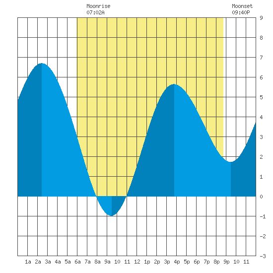Twin Beach tide chart for Monday, August 5, 2024
