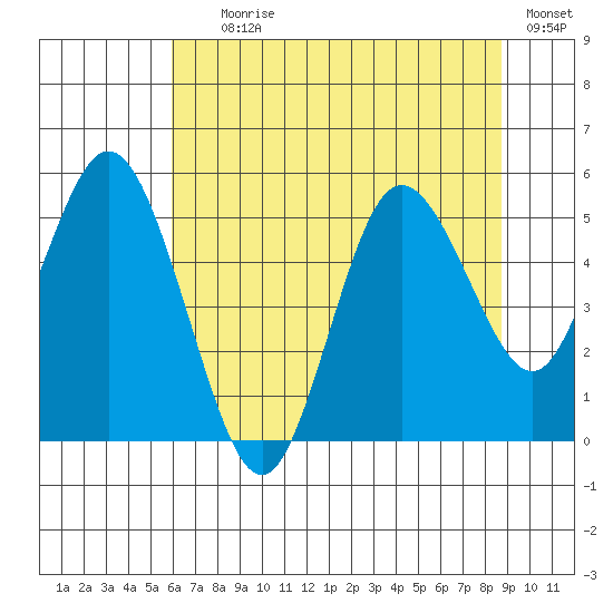 Twin Beach tide chart for Tuesday, August 6, 2024
