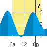 Twin Beach tide chart for Wednesday, August 7, 2024