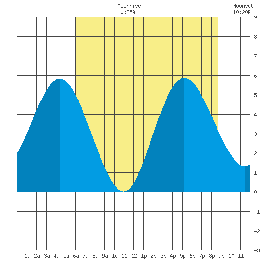 Twin Beach tide chart for Thursday, August 8, 2024