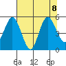 Twin Beach tide chart for Thursday, August 8, 2024