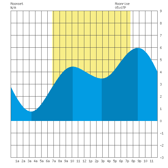 Twin Beach tide chart for Thursday, September 12, 2024