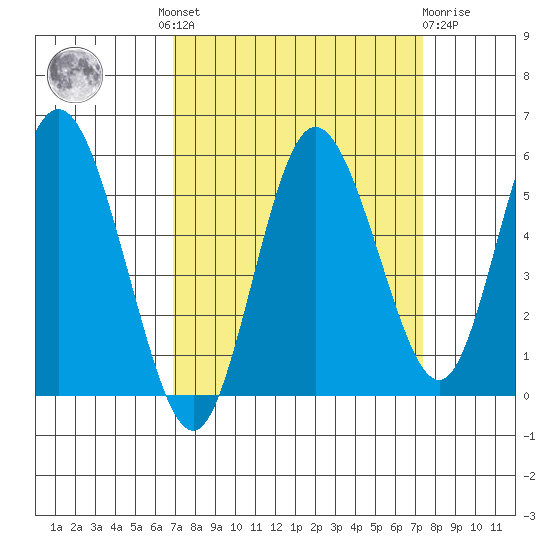 Twin Beach tide chart for Tuesday, September 17, 2024