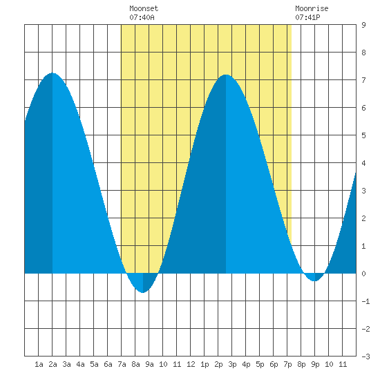 Twin Beach tide chart for Wednesday, September 18, 2024