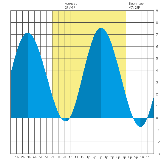 Twin Beach tide chart for Thursday, September 19, 2024