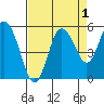 Twin Beach tide chart for Sunday, September 1, 2024
