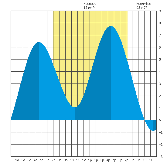 Twin Beach tide chart for Saturday, September 21, 2024