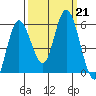 Twin Beach tide chart for Saturday, September 21, 2024